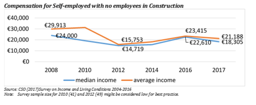 Compensation for Self-employed with no employees in Construction