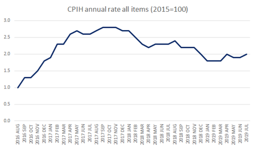 CPIH annual rate all items (2015=100)