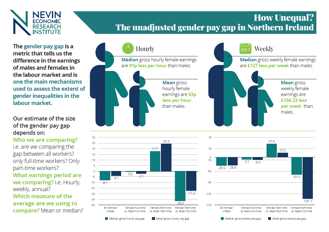 How Unequal? Unadjusted gender pay gap in Northern Ireland