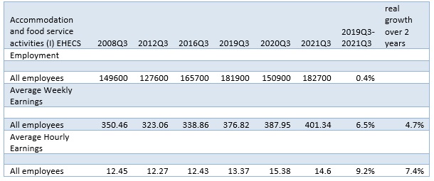 Accommodation and food service 2019 to 2021