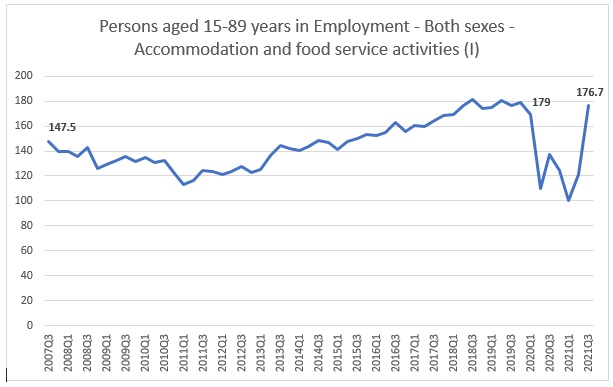 Accommodation and food service activities