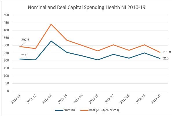 Nominal and Real Capital Spending Health NI 2010-19