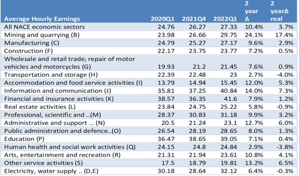 Average Hourly Earnings