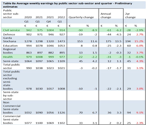 Average Weekly earnings by public sector sub-sector and quarter