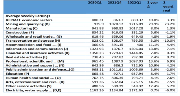 Average Weekly earnings