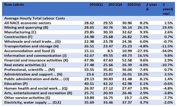 Average Hourly total labour costs