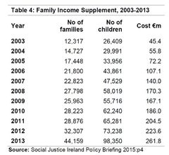 Chart - Family Income Supplement, 2003-2013