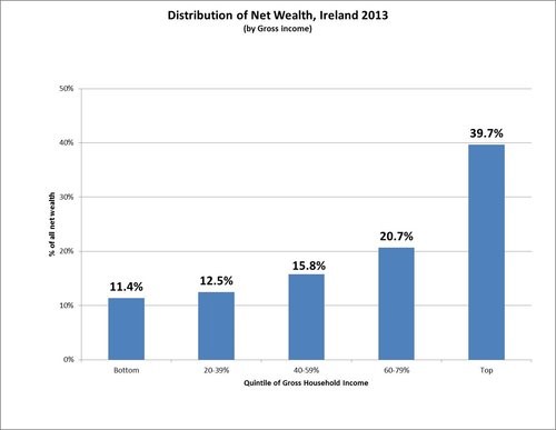 Chart - Distribution of Net Wealth, Ireland 2013