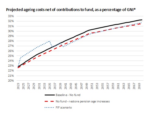 Projected aging costs net of contributions to fund, as a percentage of GNI*
