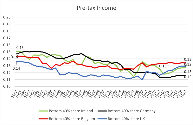 Chart pre tax income 40 percent