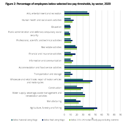 Figure 2: Percentage of employees below selected low pay thresholds, by sector, 2020
