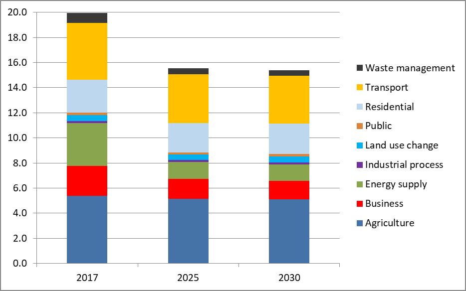 NI Emissions 2017 & projected emissions 2030