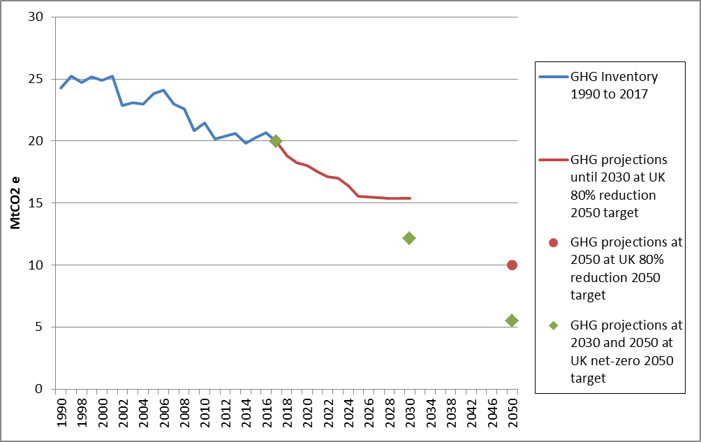 NI GHG emissions