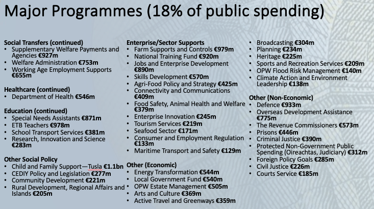 Major Programmes 18 percent of public spending