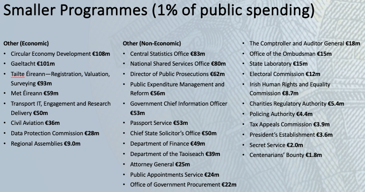 Smaller Programmes 1 percent of public spending