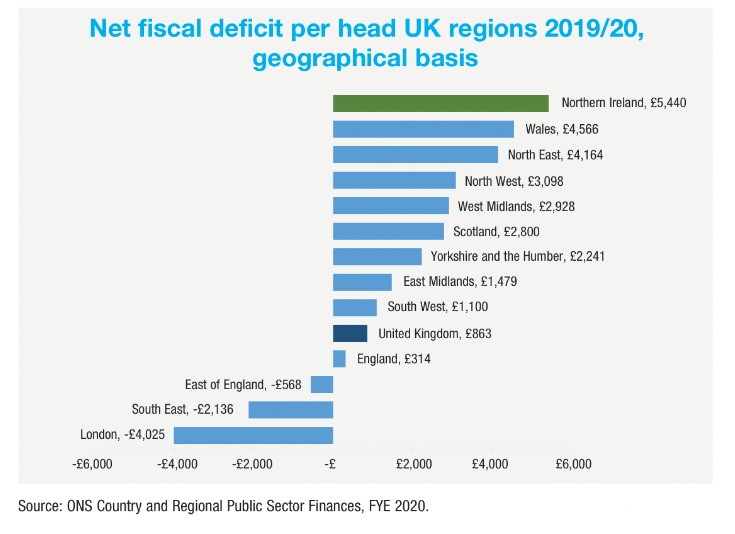 Net fiscal deficit per head UK regions 2019/20 geographical basis