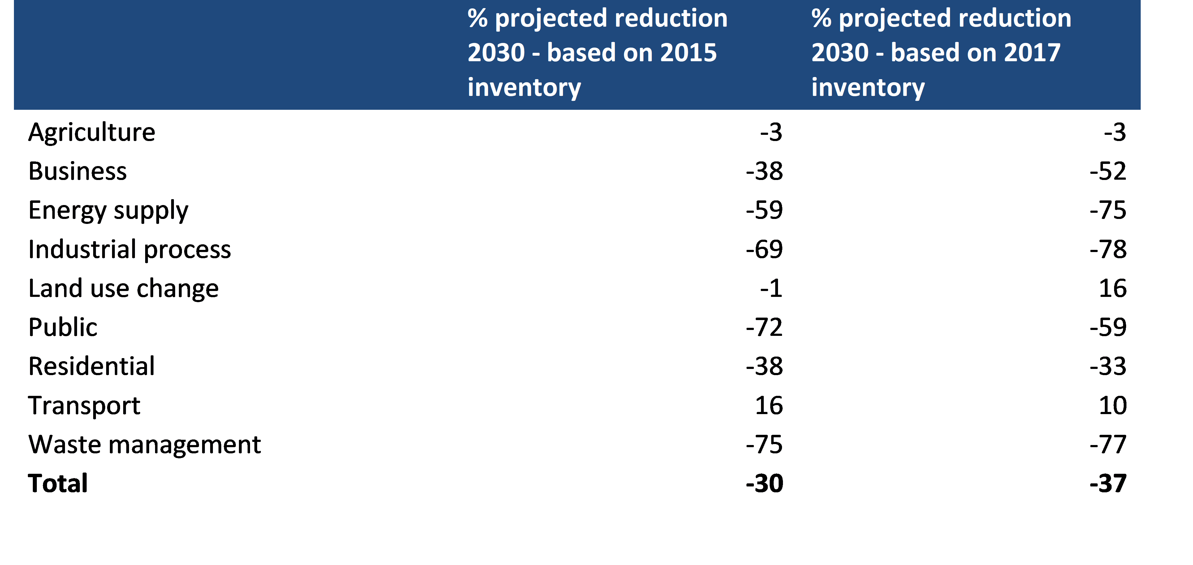 Percentage reduction in emissions by sector
