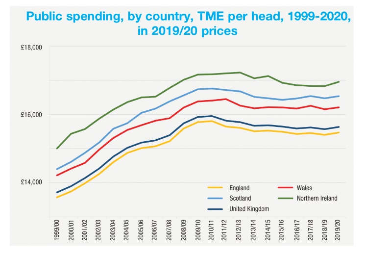 Public spending by country TME per head 1999 - 2020 in 2019/20 prices