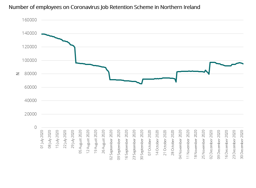 Number of employees on Coronavirus Job Retention Scheme in Northern Ireland