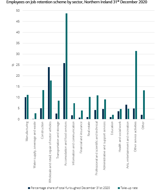 Employees on Job retention scheme by sector, Northern Ireland 31st December 2020