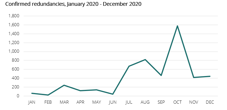 Confirmed redundancies January to December 2020