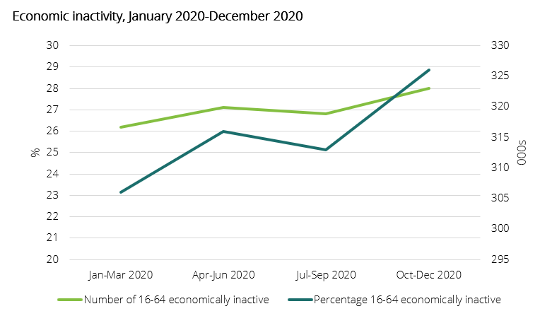 Economic inactivity January 2020 -December 2020