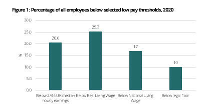 Percentage of all employees below selected low pay thresholds, 2020