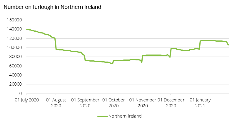 Number on furlough in NI