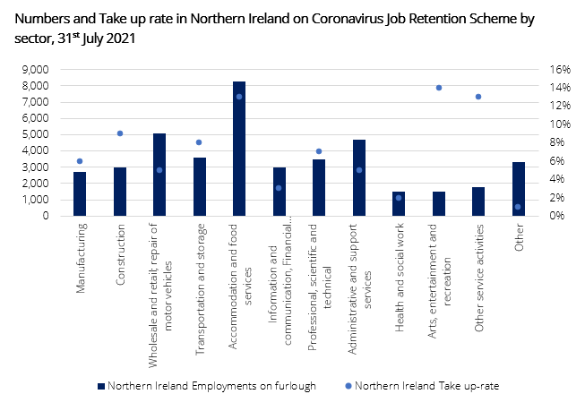 numbers and take up rate in NI on furlough by sector