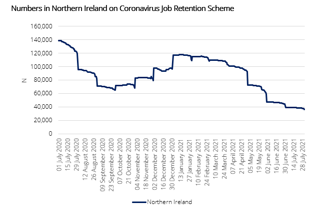 numbers on furlough northern ireland