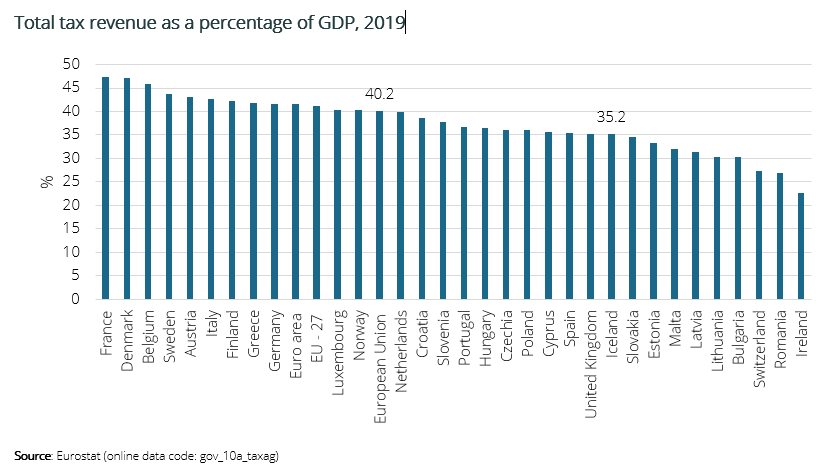 Total tax as a percentage of GDP