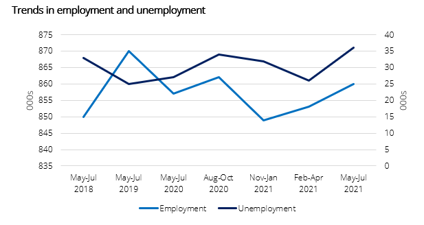trends in employment and unemployment