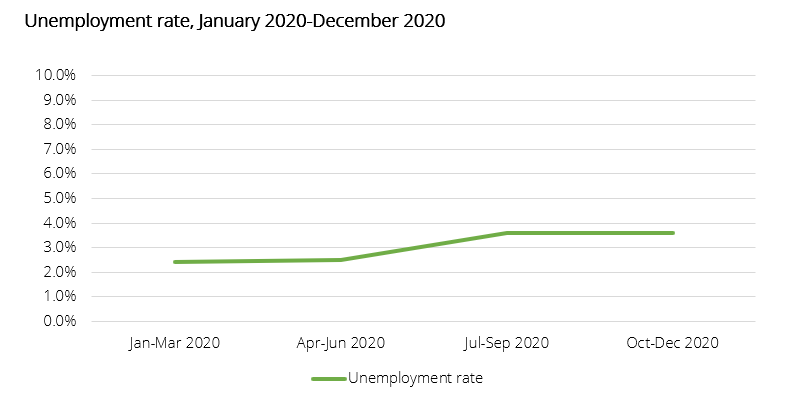 Unemployment rate December to January 2020