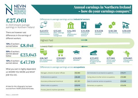 Annual earnings in Northern Ireland