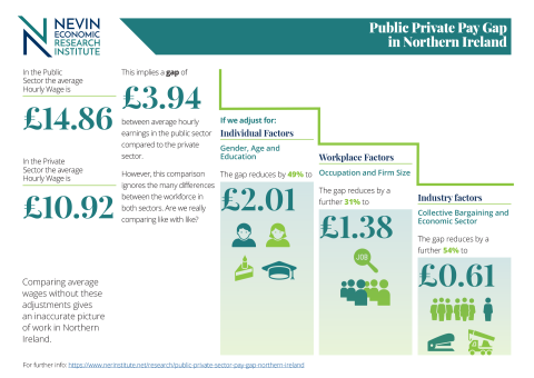 Public private pay gap in Northern Ireland