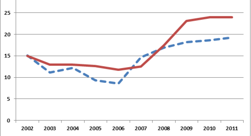 Rate of NEETs over time