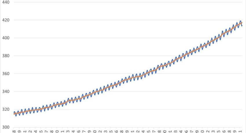 CO2 over time