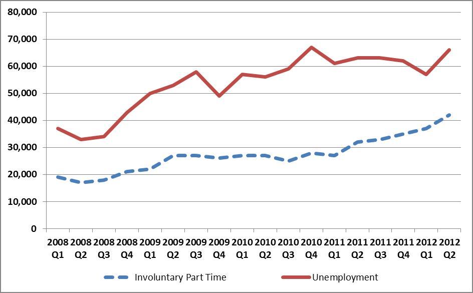 part time workers graph