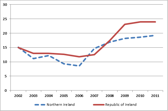 Rate of NEETs over time