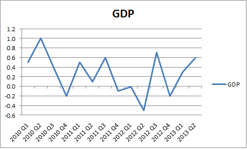 GDP