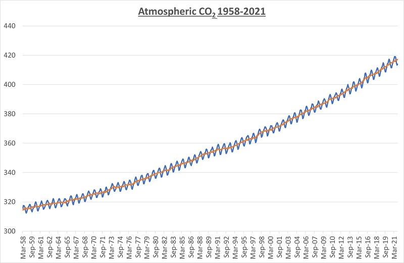 CO2 over time